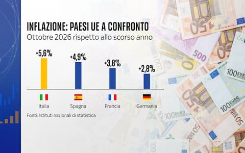 Il confronto sull'inflazione tra i Paesi Ue