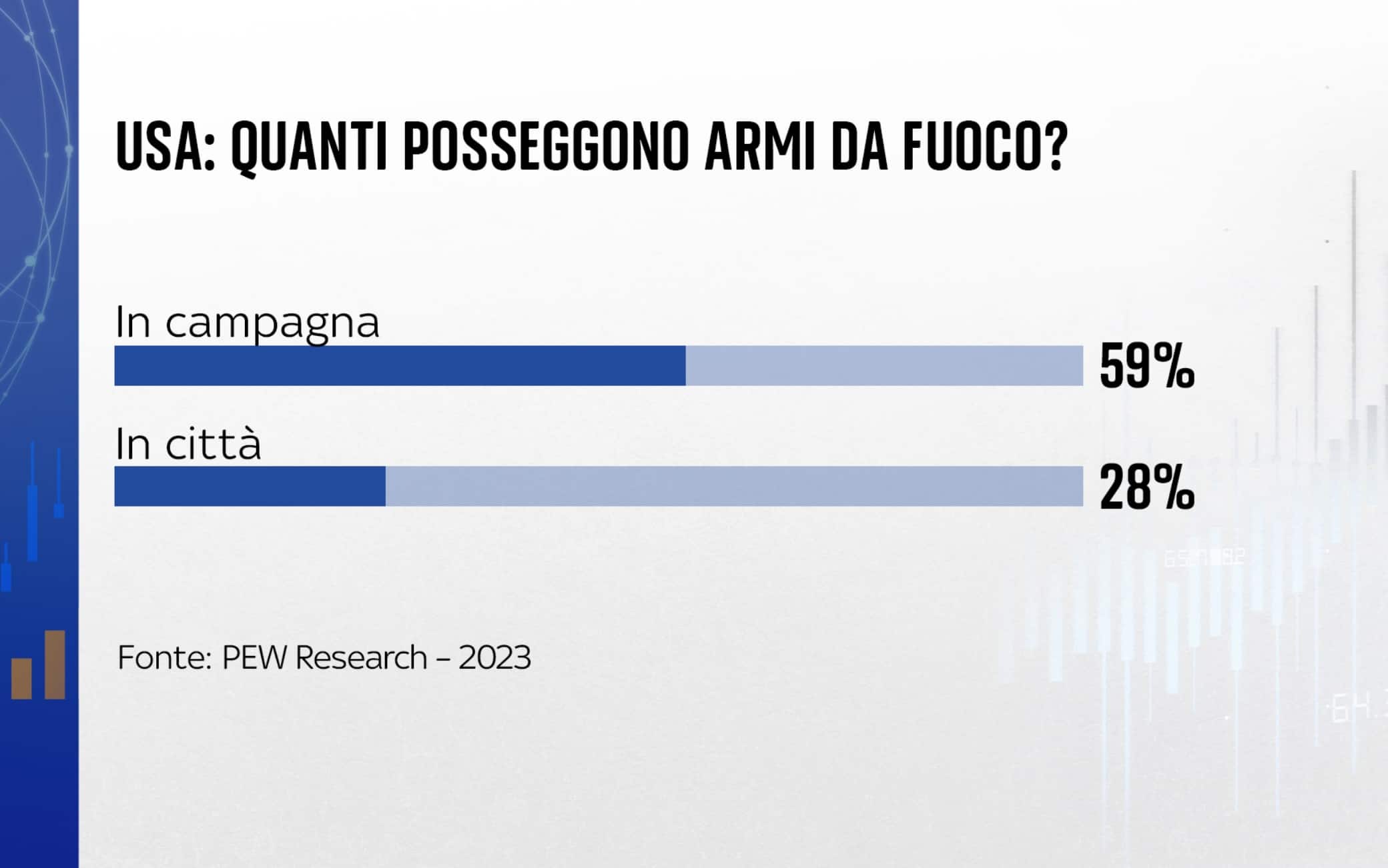 una grafica sulle armi