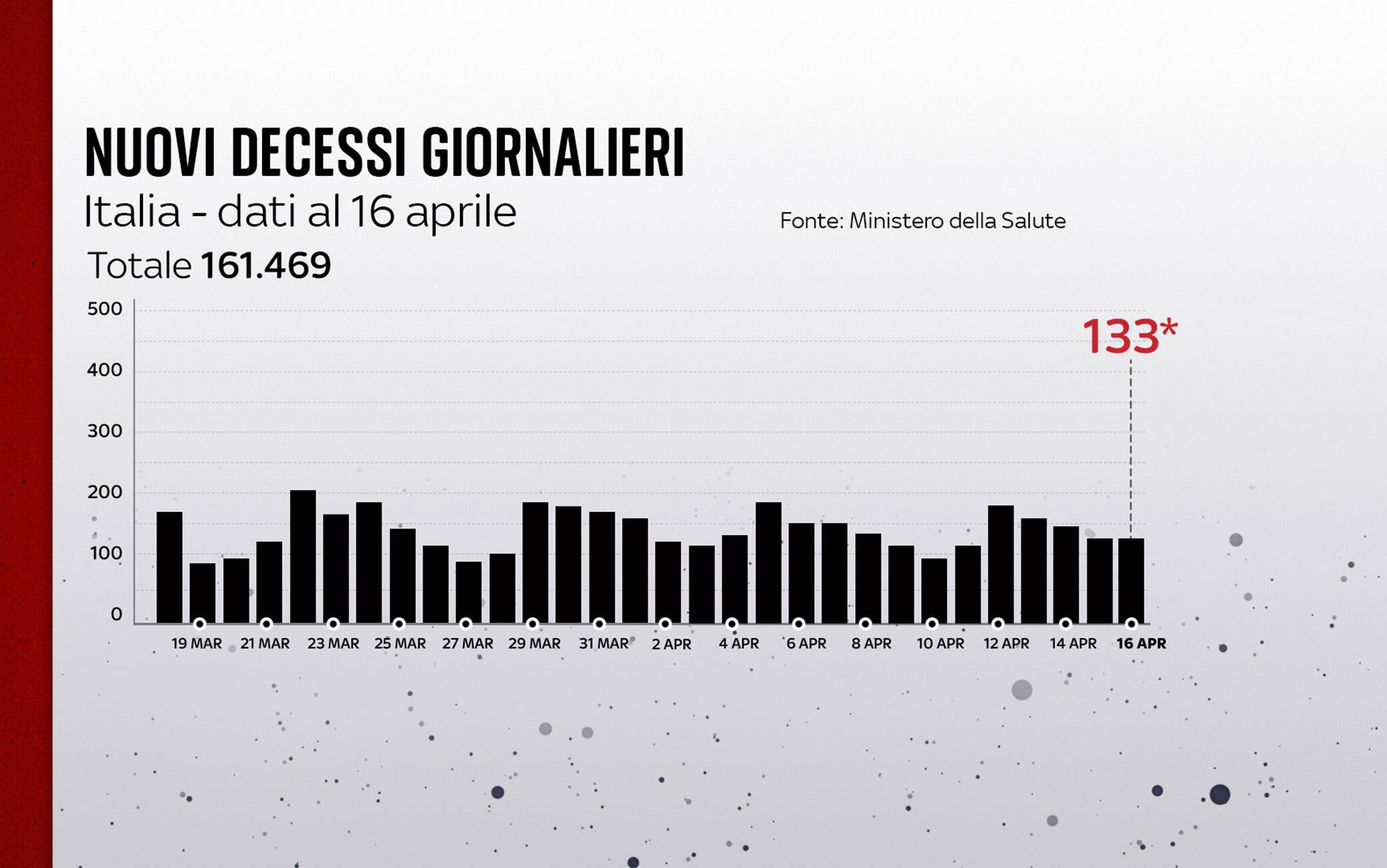 Grafiche coronavirus: i decessi del giorno