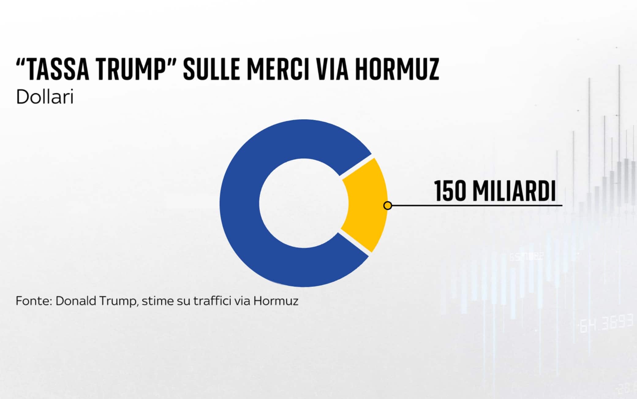 una grafica sul pedaggio a hormuz