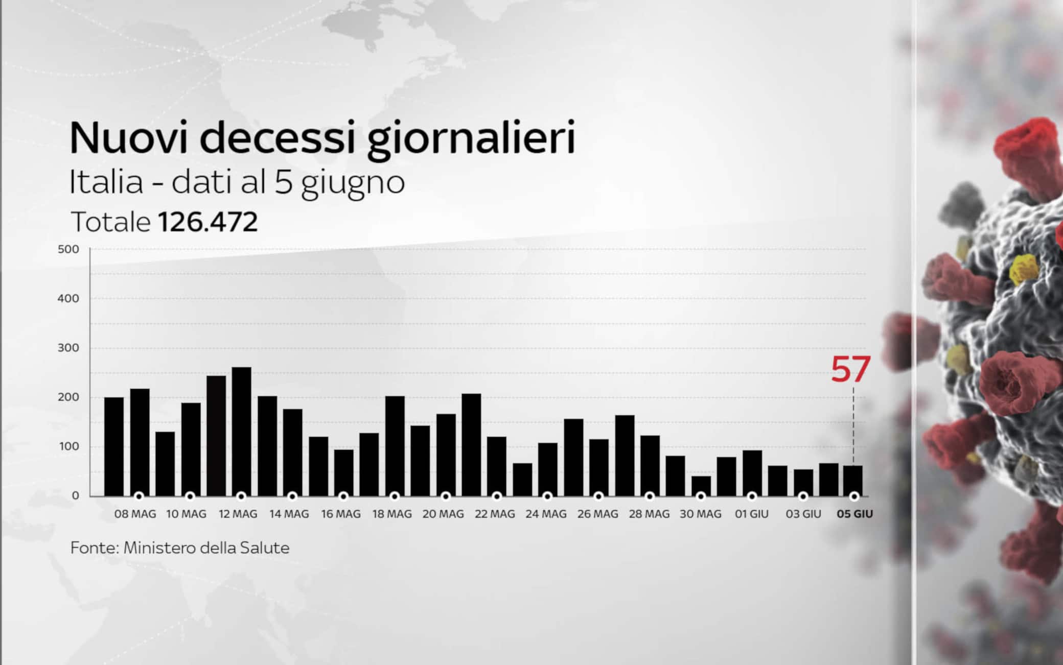 Grafiche coronavirus: i decessi del giorno