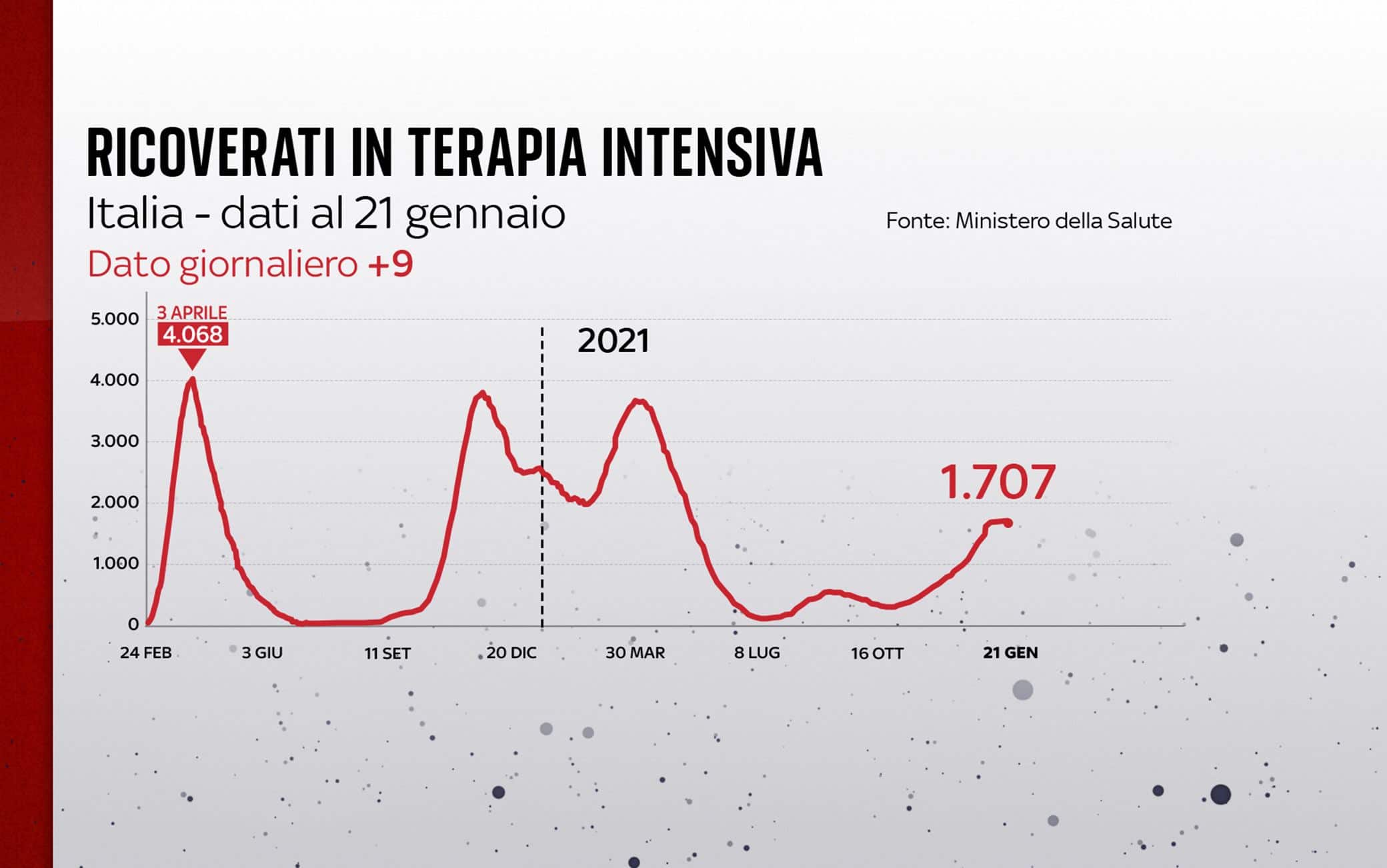 Grafiche coronavirus: l'andamento delle terapie intensive