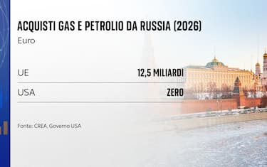 Gli acquisti di gas dalla Russia