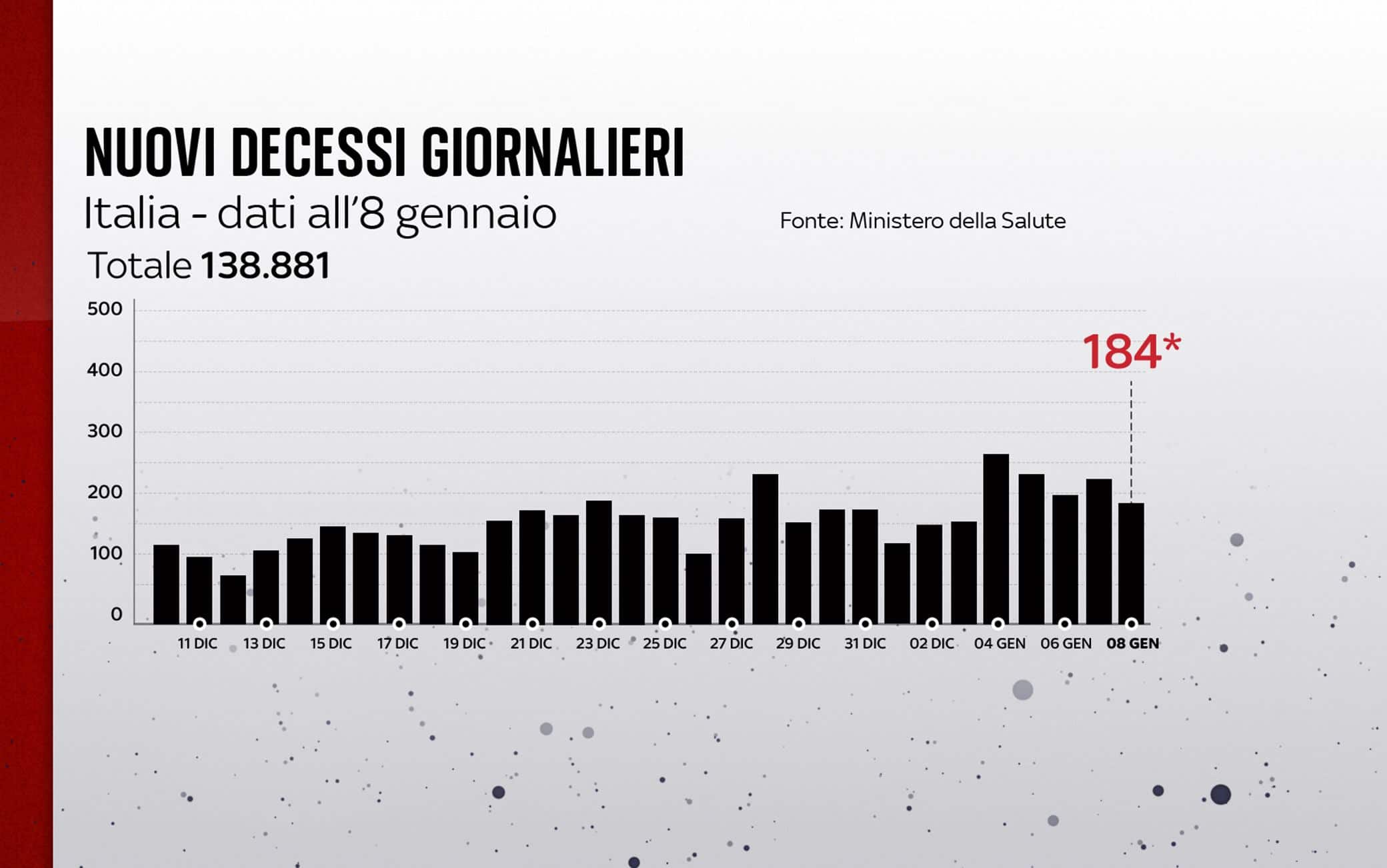 Grafiche coronavirus: i decessi del giorno