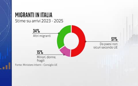 I migranti in Italia