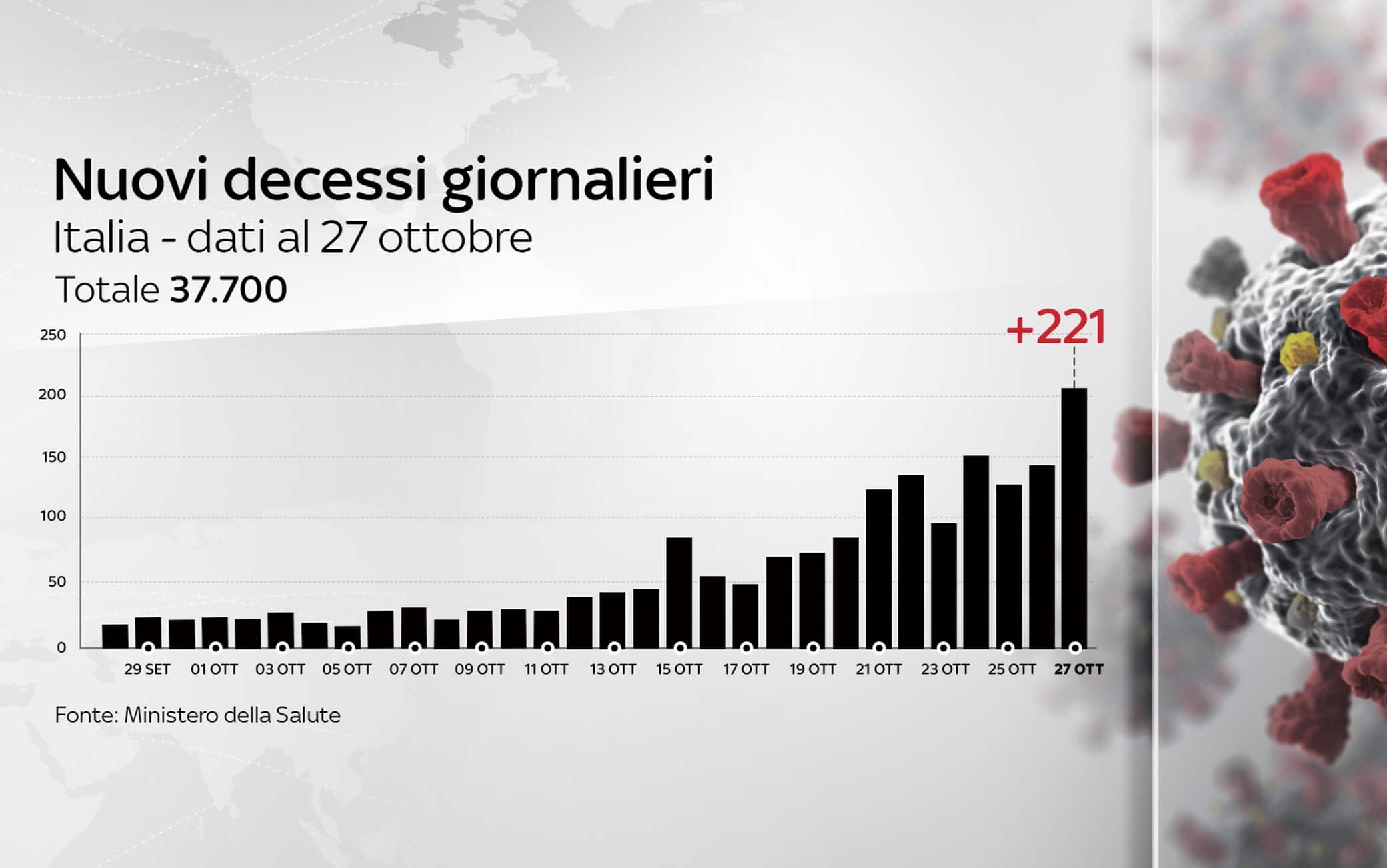 Grafiche coronavirus