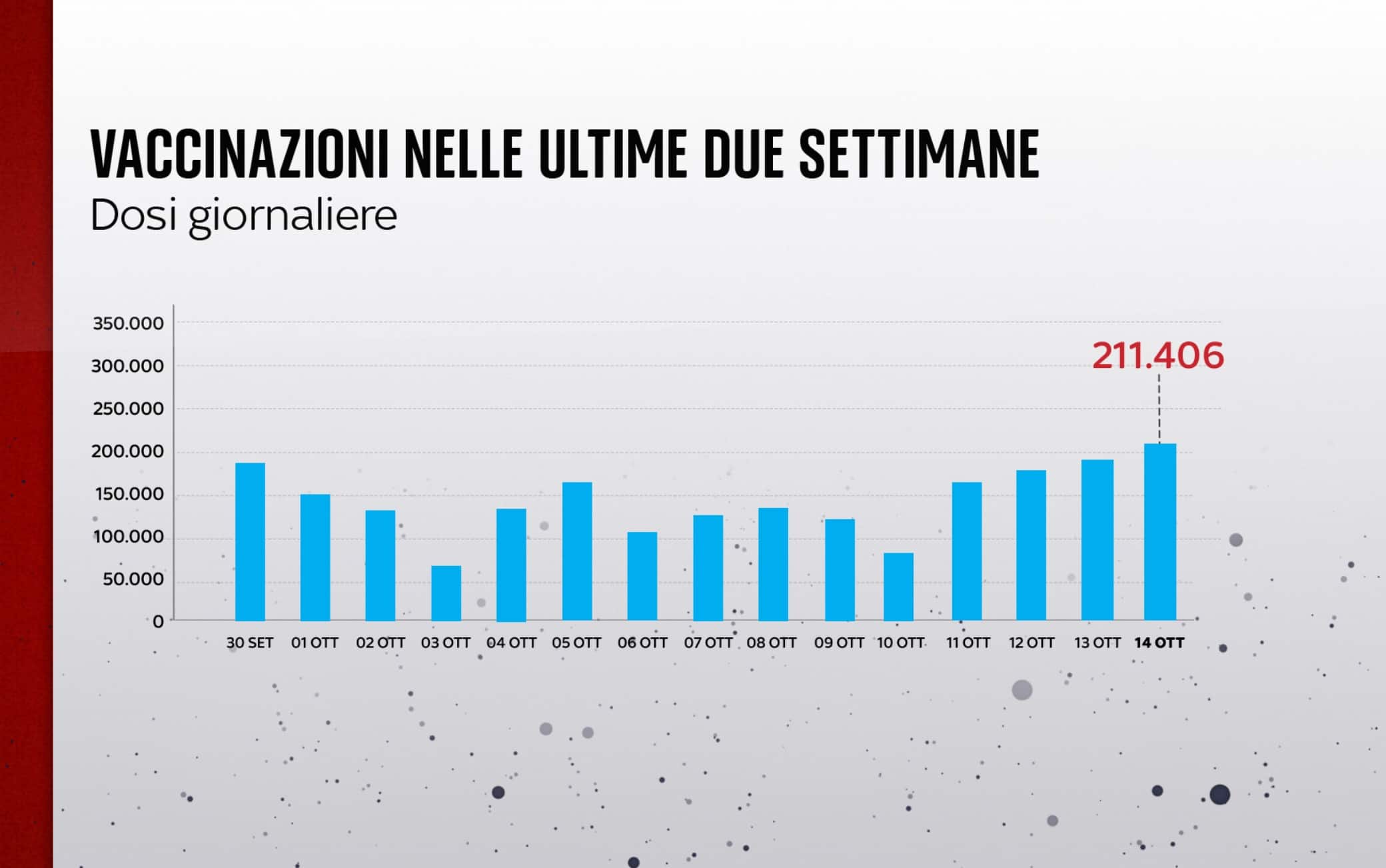 Vaccinazioni settimana