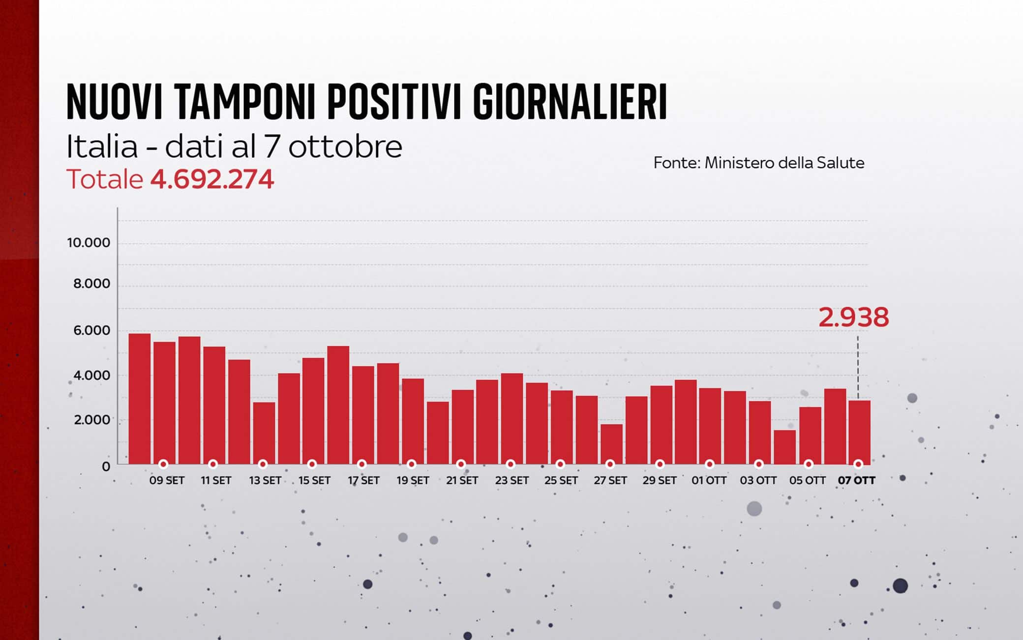 Grafiche coronavirus: i nuovi tamponi positivi giornalieri