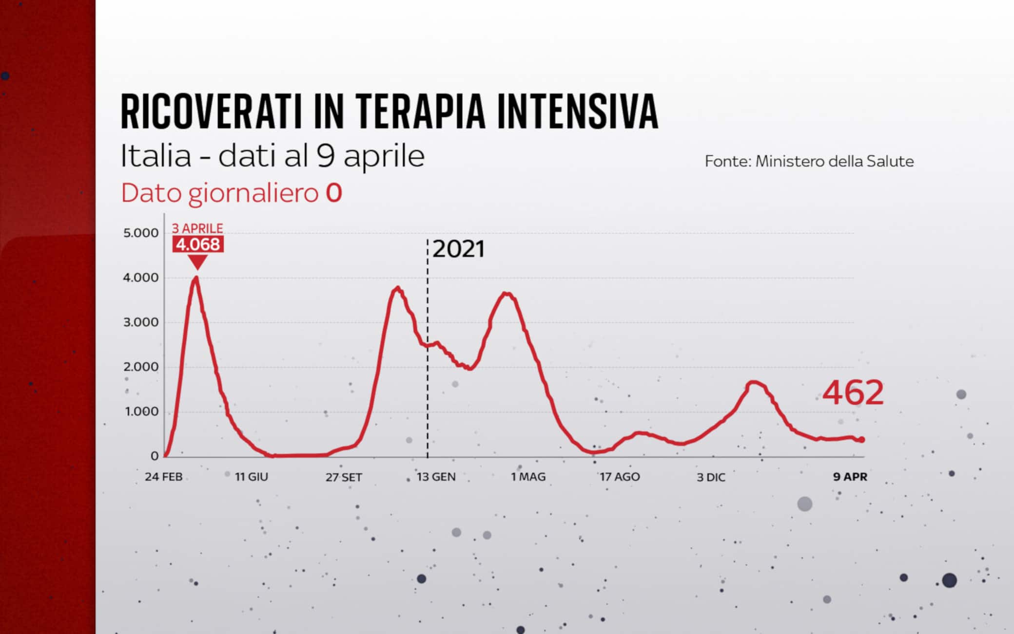 Grafiche coronavirus: l'andamento delle terapie intensive