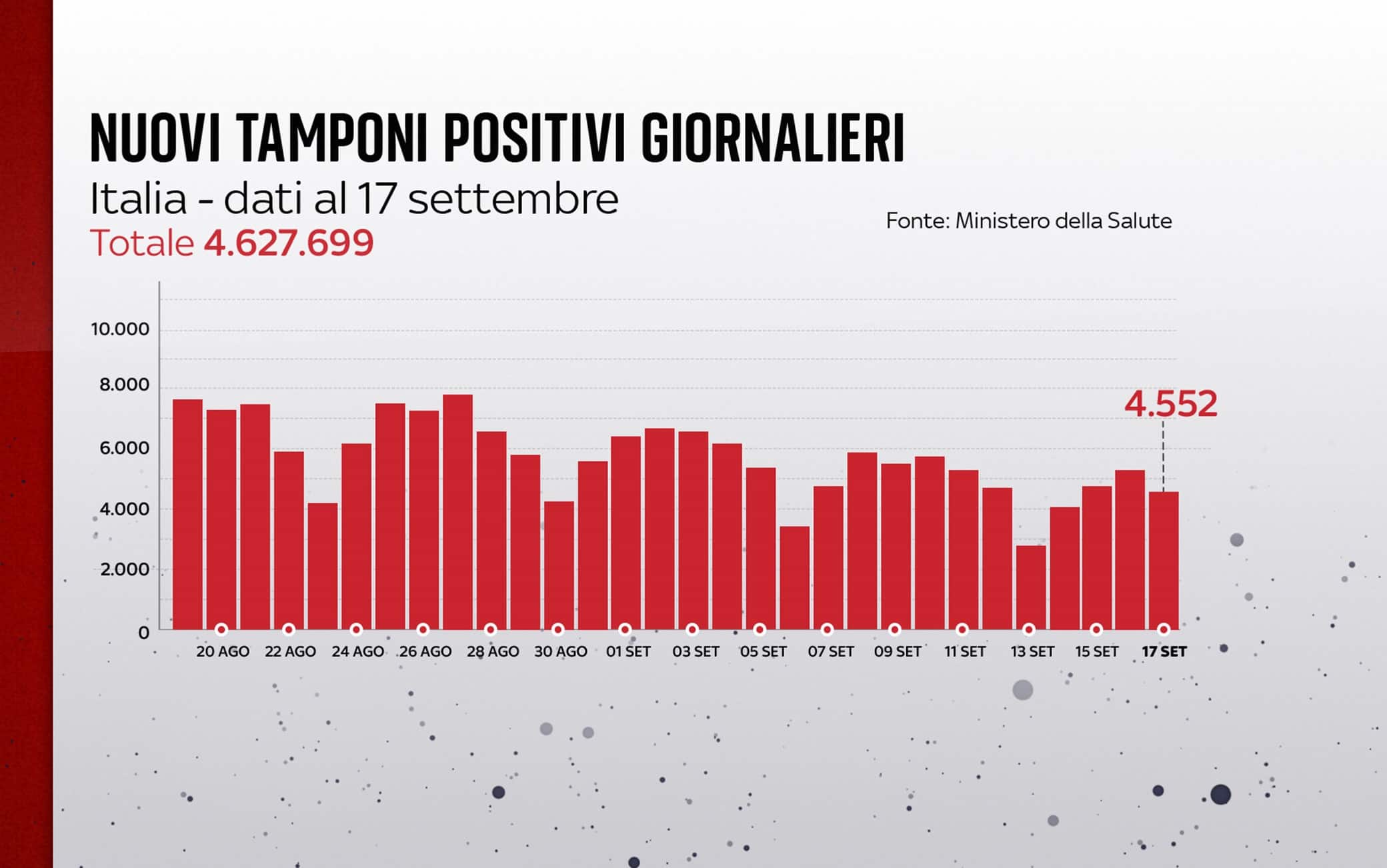 Grafiche coronavirus: i nuovi tamponi positivi giornalieri