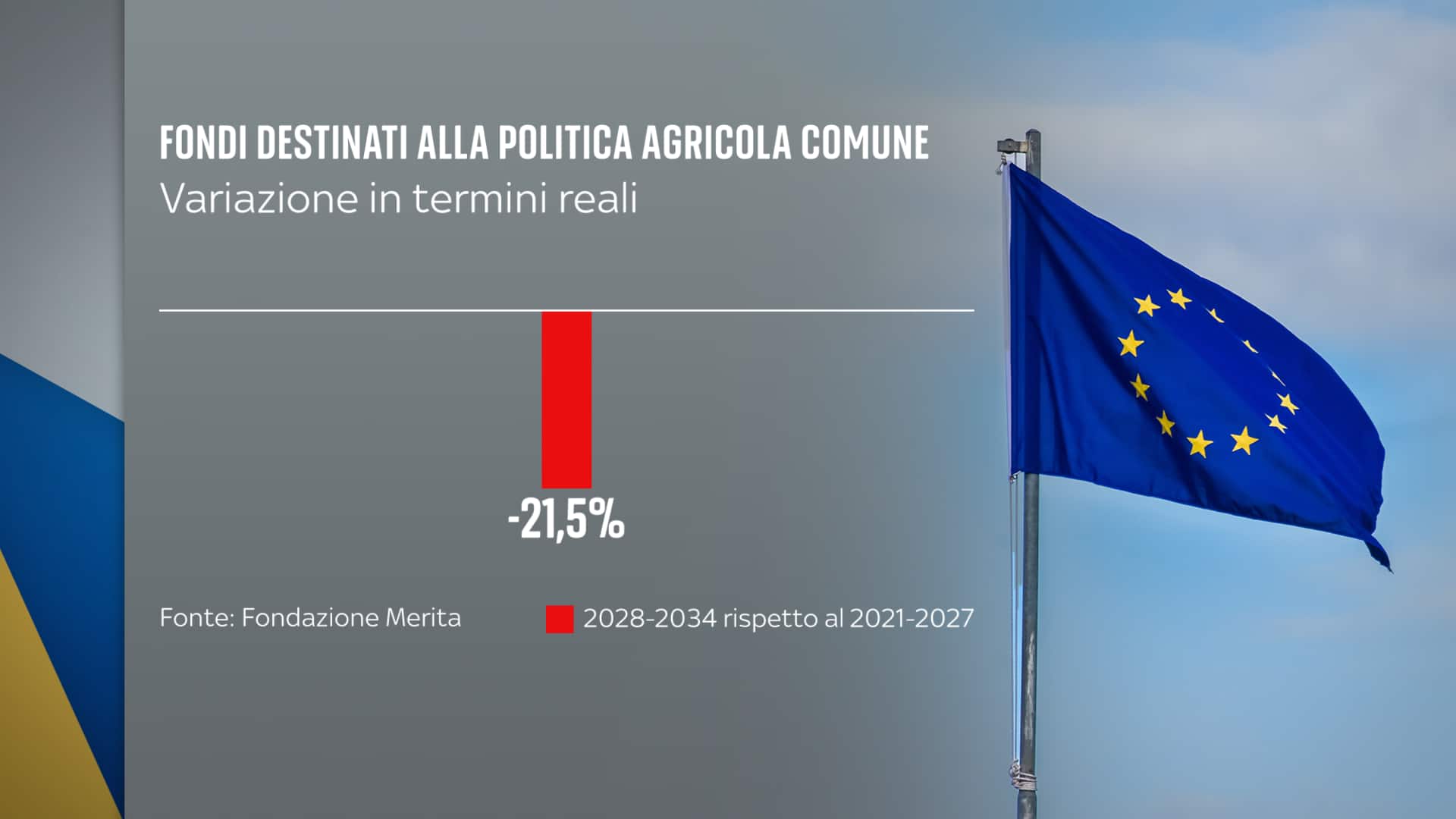 Variazione in termini reali PAC