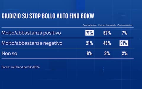 una grafica sul bollo auto
