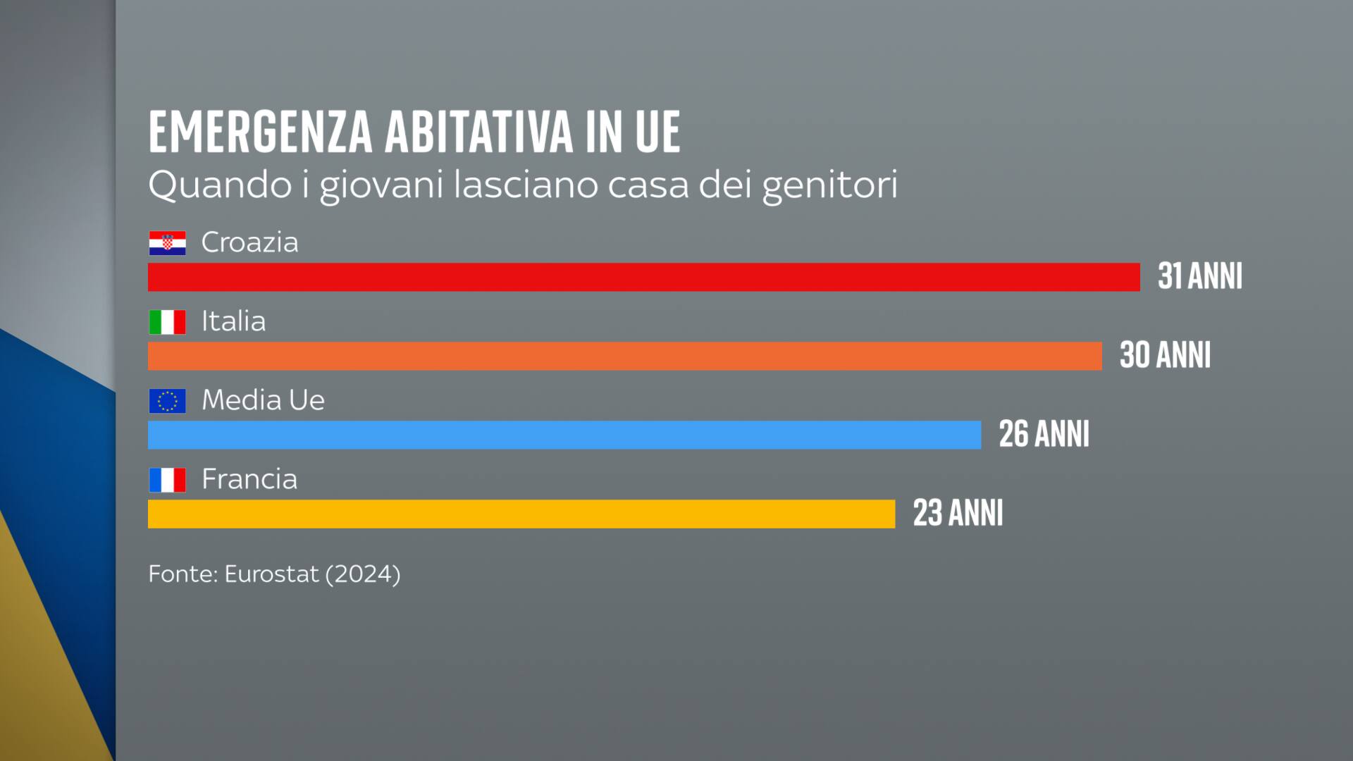 Quando i giovani lasciano casa dei genitori in Ue: età media