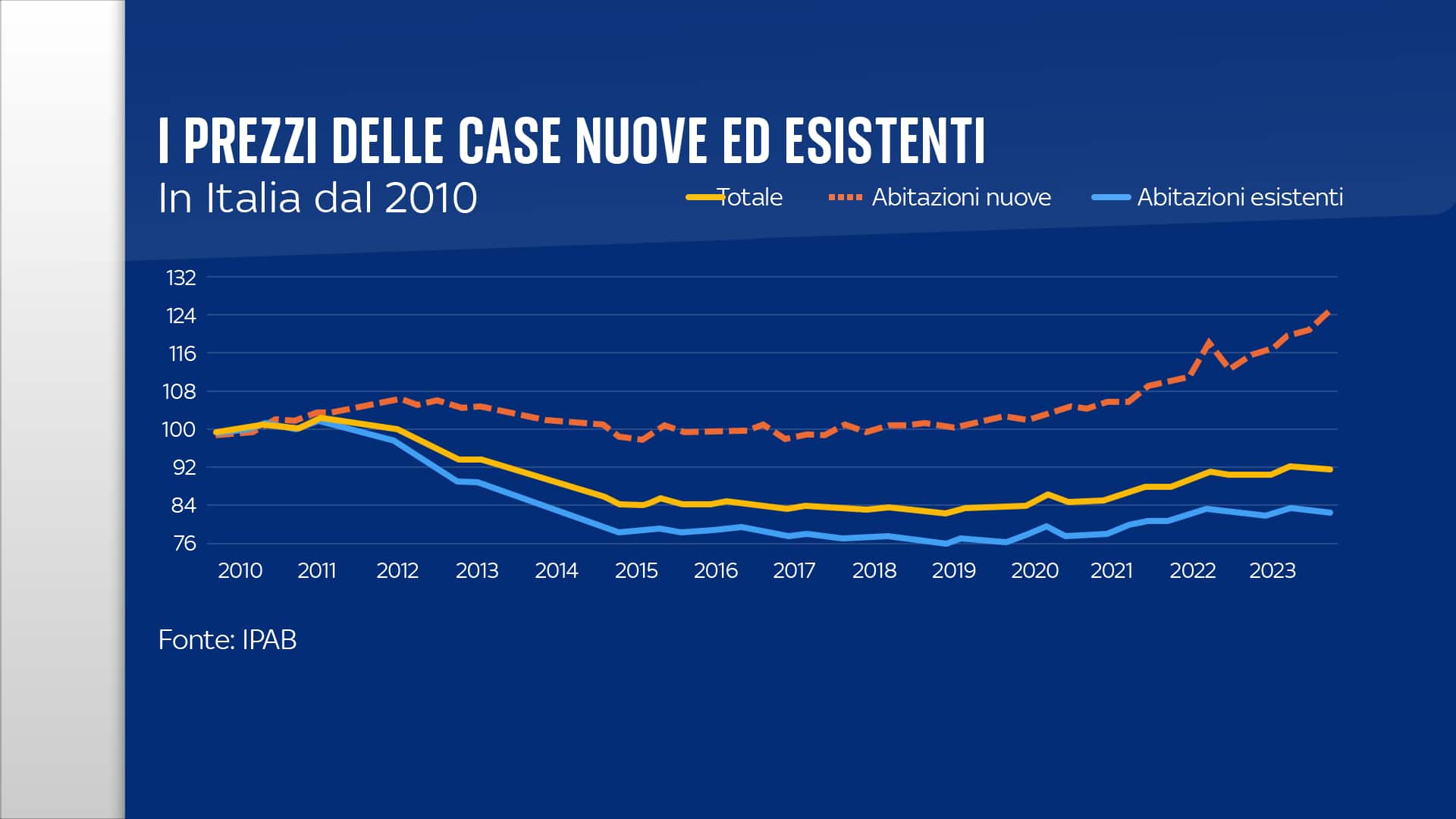 Prezzi case dal 2010
