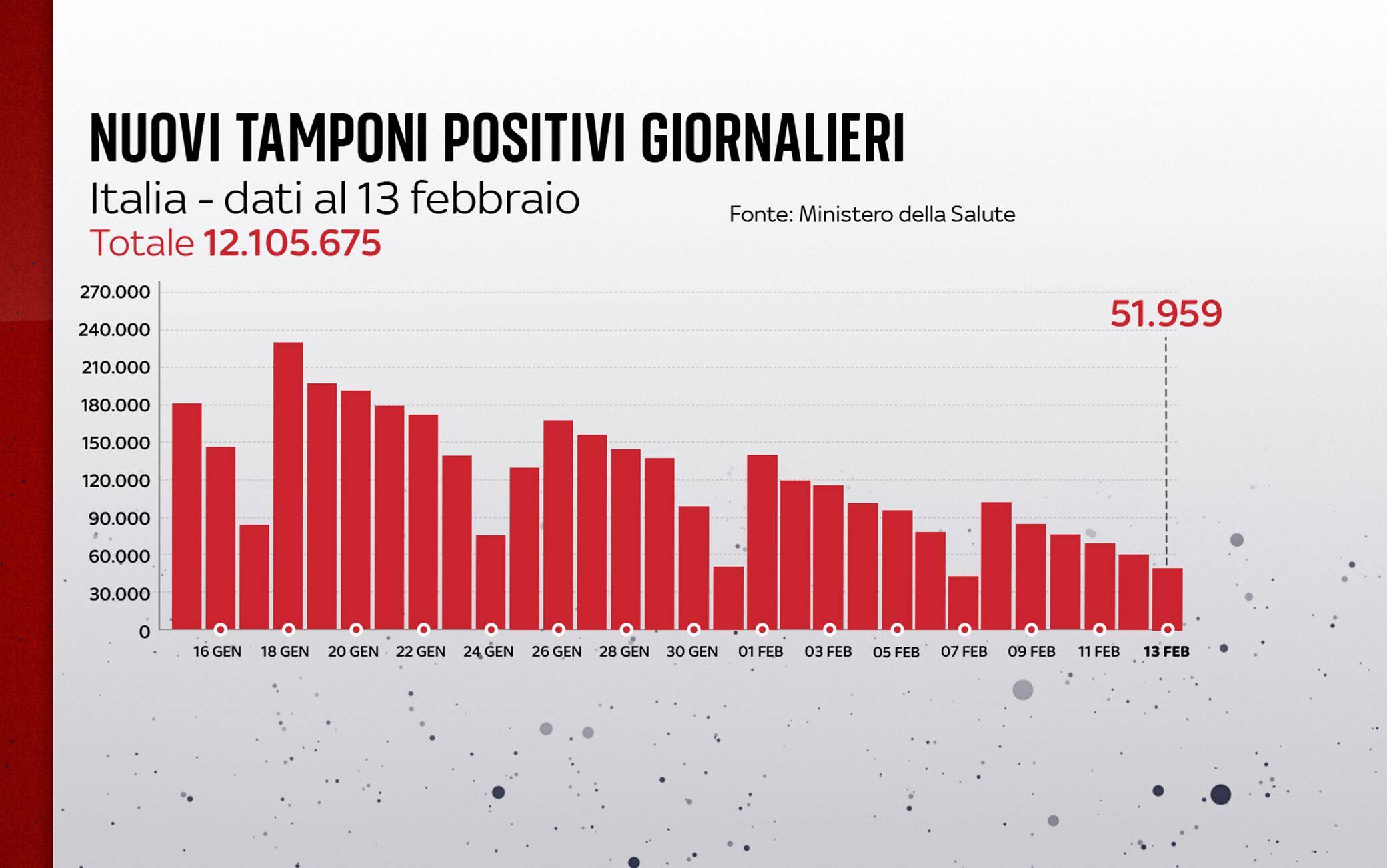 Grafiche coronavirus: i nuovi tamponi positivi giornalieri