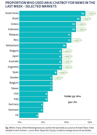 Quanto usiamo i chatbot per le news? La classifica globale 