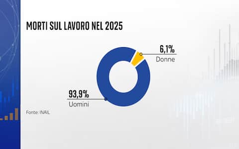 Morti sul lavoro dati Inail