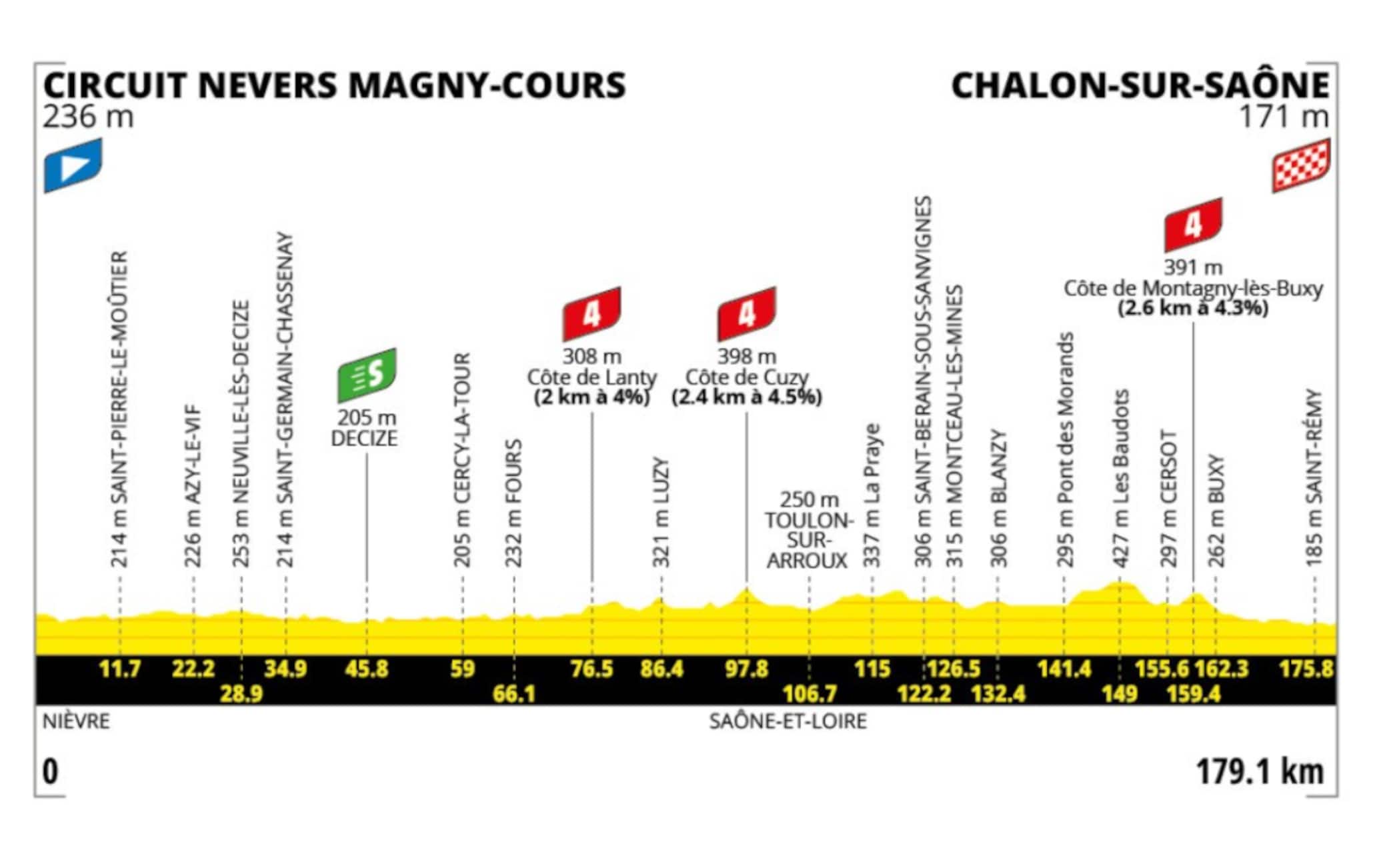 L'altimetria della dodicesima tappa del Tour de France