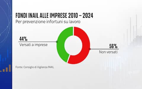 Morti sul lavoro dati Inail