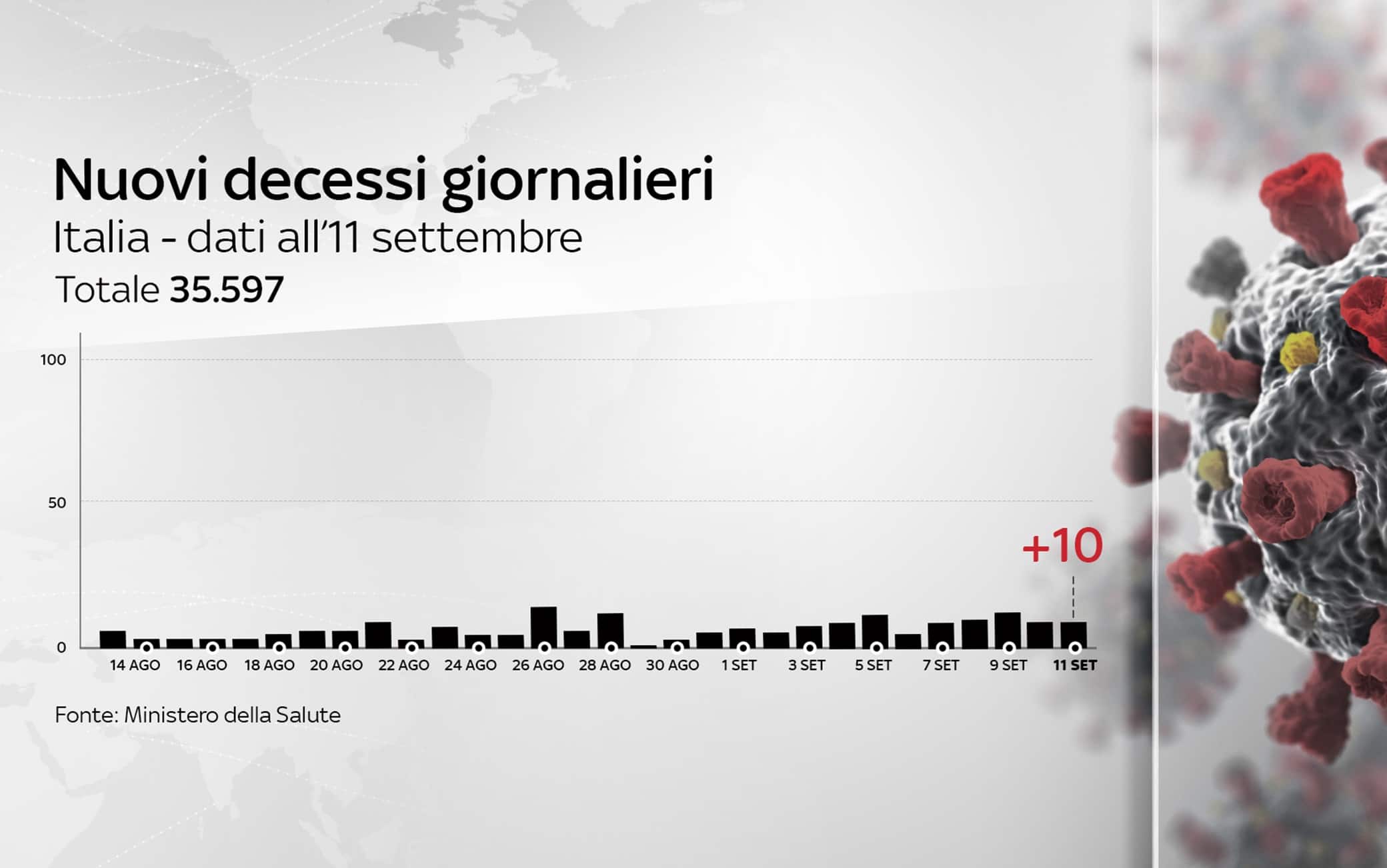 Grafiche coronavirus