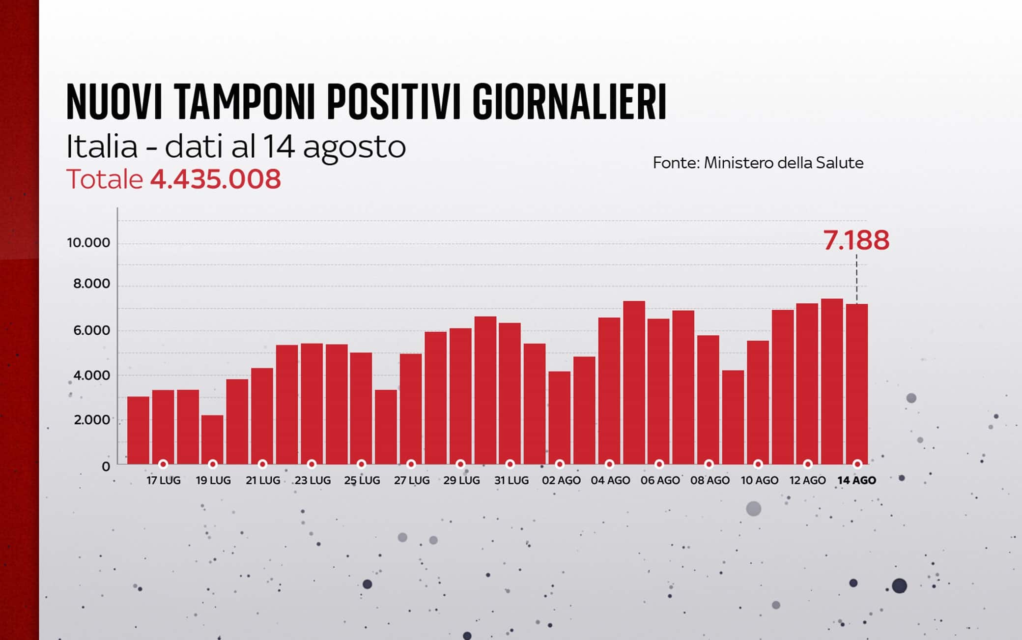 Grafiche coronavirus: i nuovi tamponi positivi giornalieri