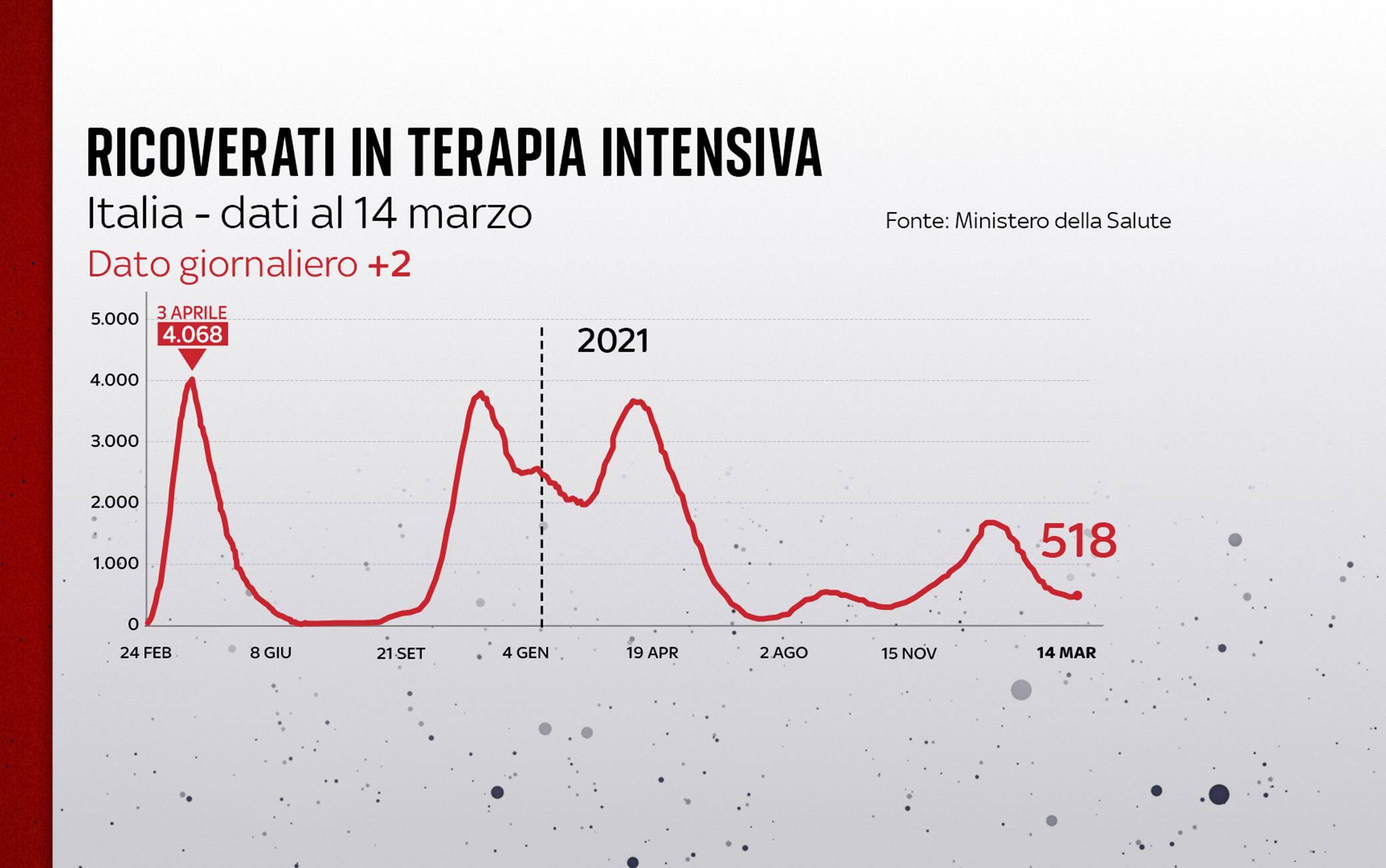 Grafiche coronavirus: l'andamento delle terapie intensive
