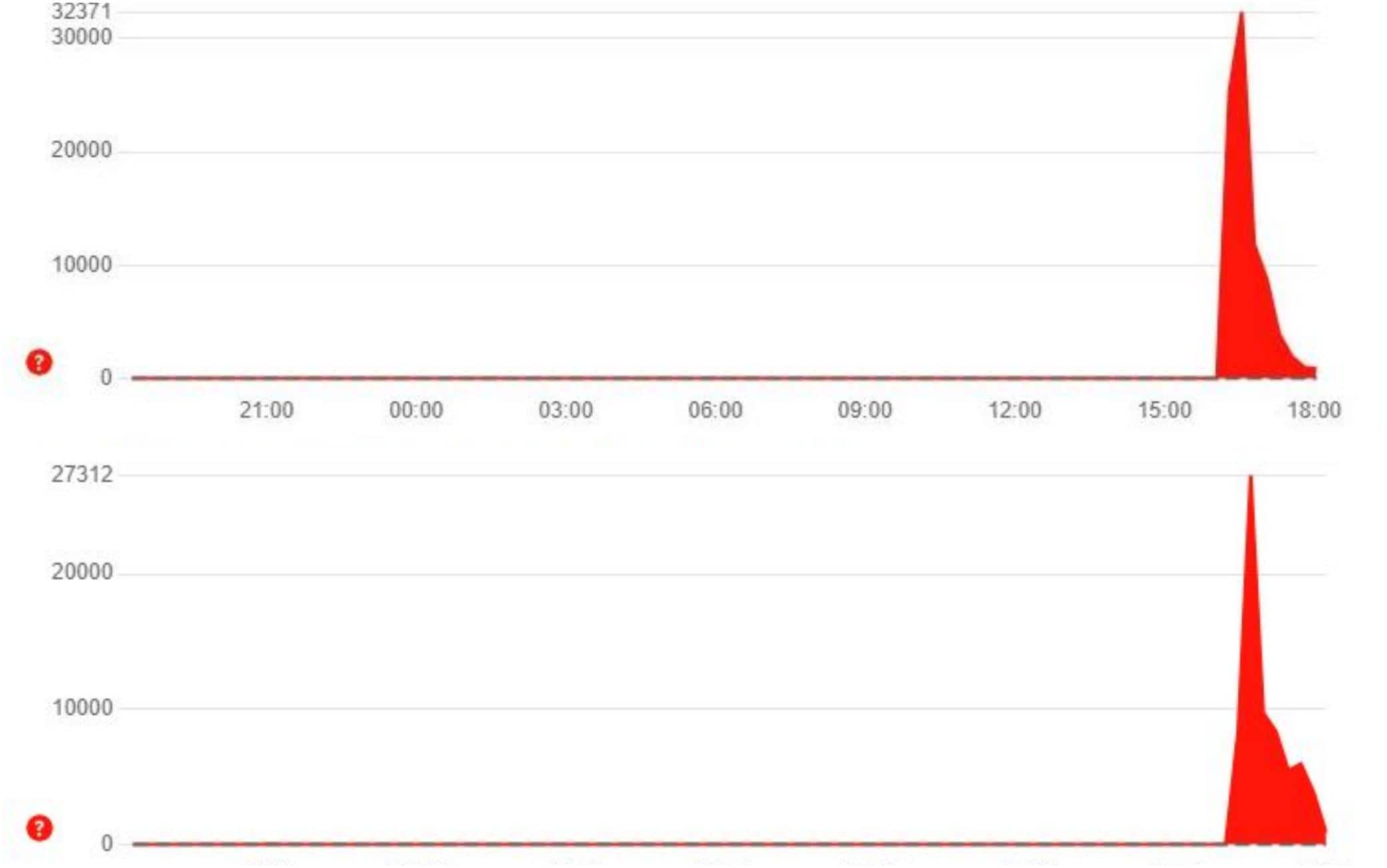 i grafici di downdetector