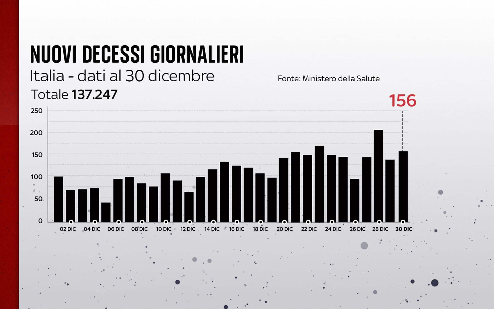 Grafiche coronavirus: i decessi del giorno
