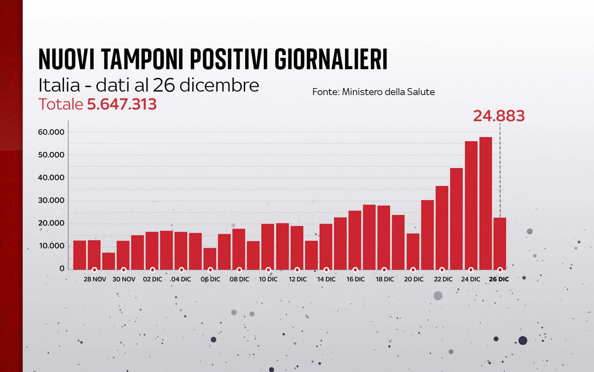 Grafiche coronavirus: i nuovi tamponi positivi giornalieri