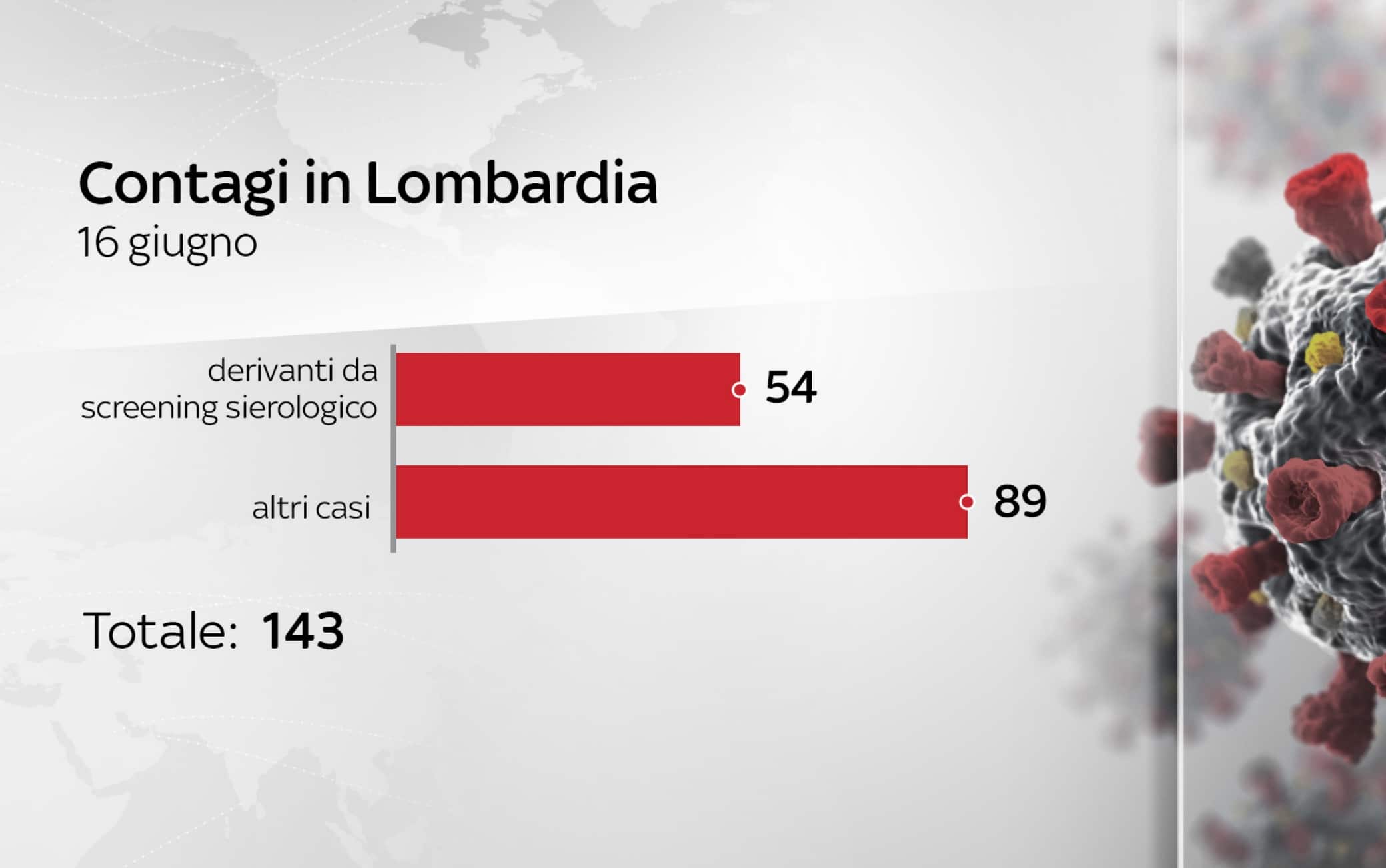 Grafiche coronavirus