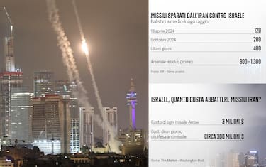 Gli arsenali militari di Iran e Israele a confronto