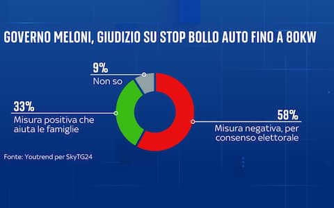 una grafica sul bollo auto