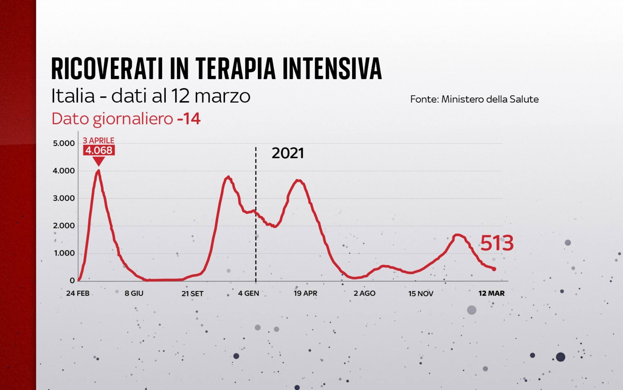 Ricoveri terapia intensiva