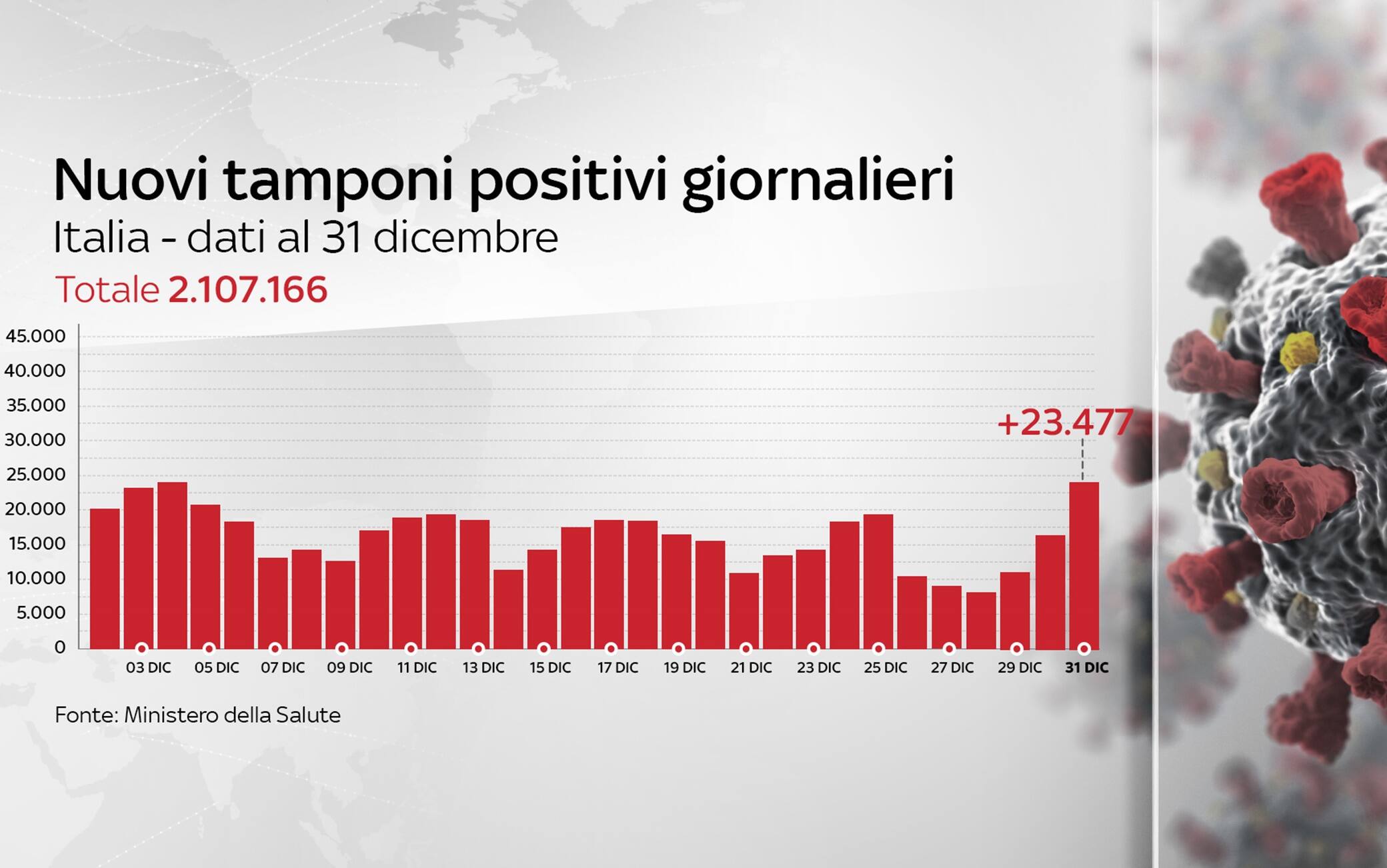 Grafiche coronavirus