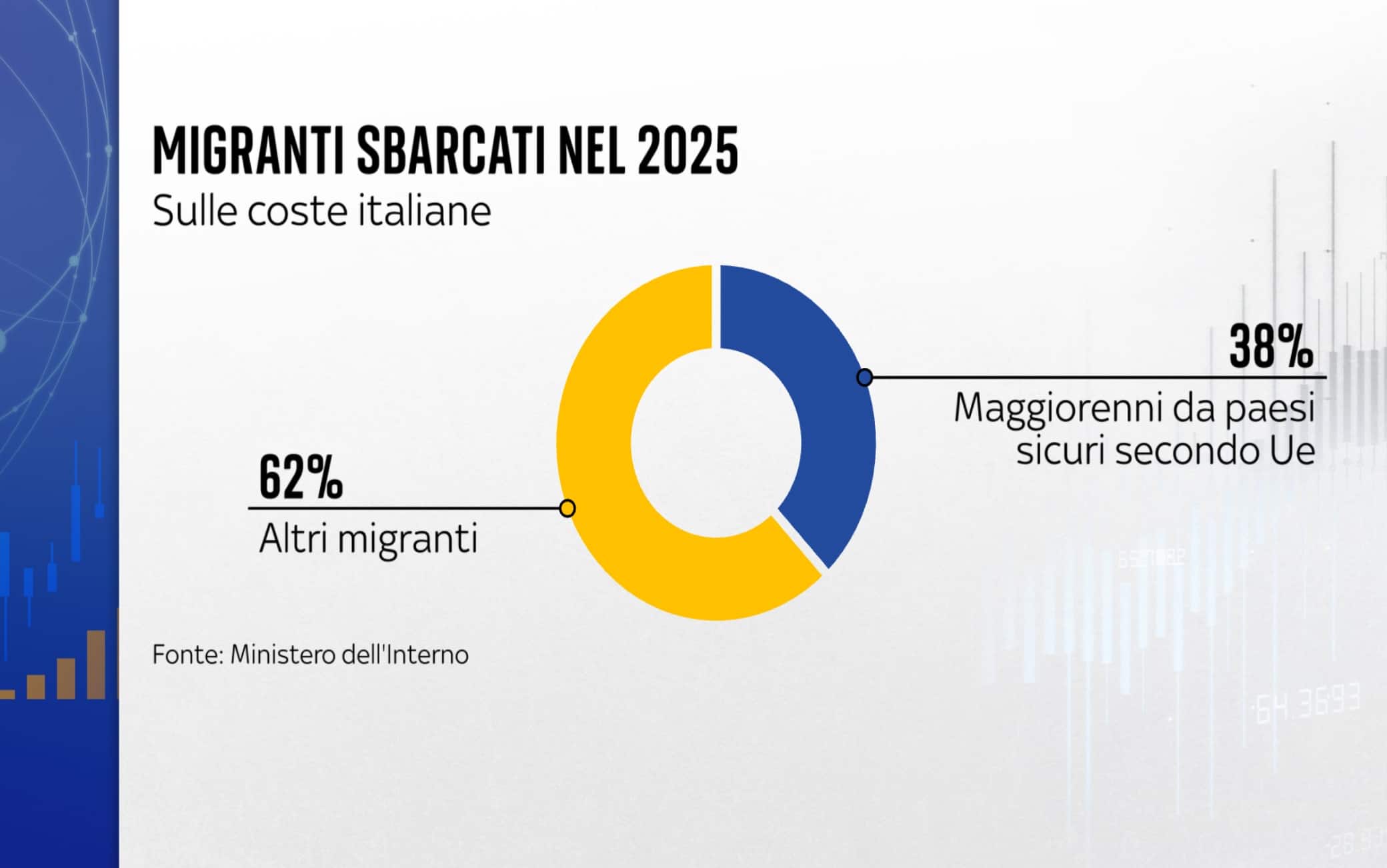 migranti sbarcati nel 2025