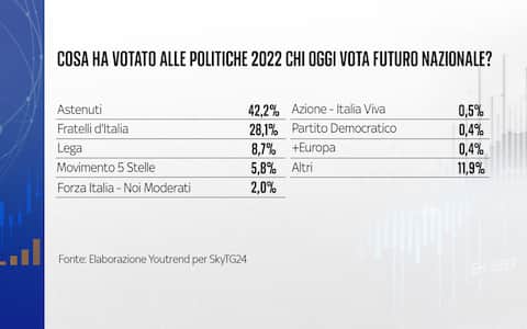 Cosa hanno votato nel 2022 gli elettori di Vannacci