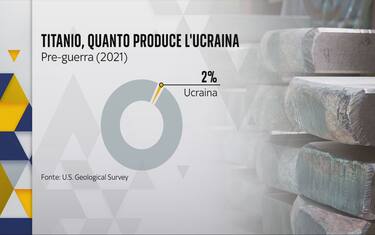 La produzione di titanio in Ucraina