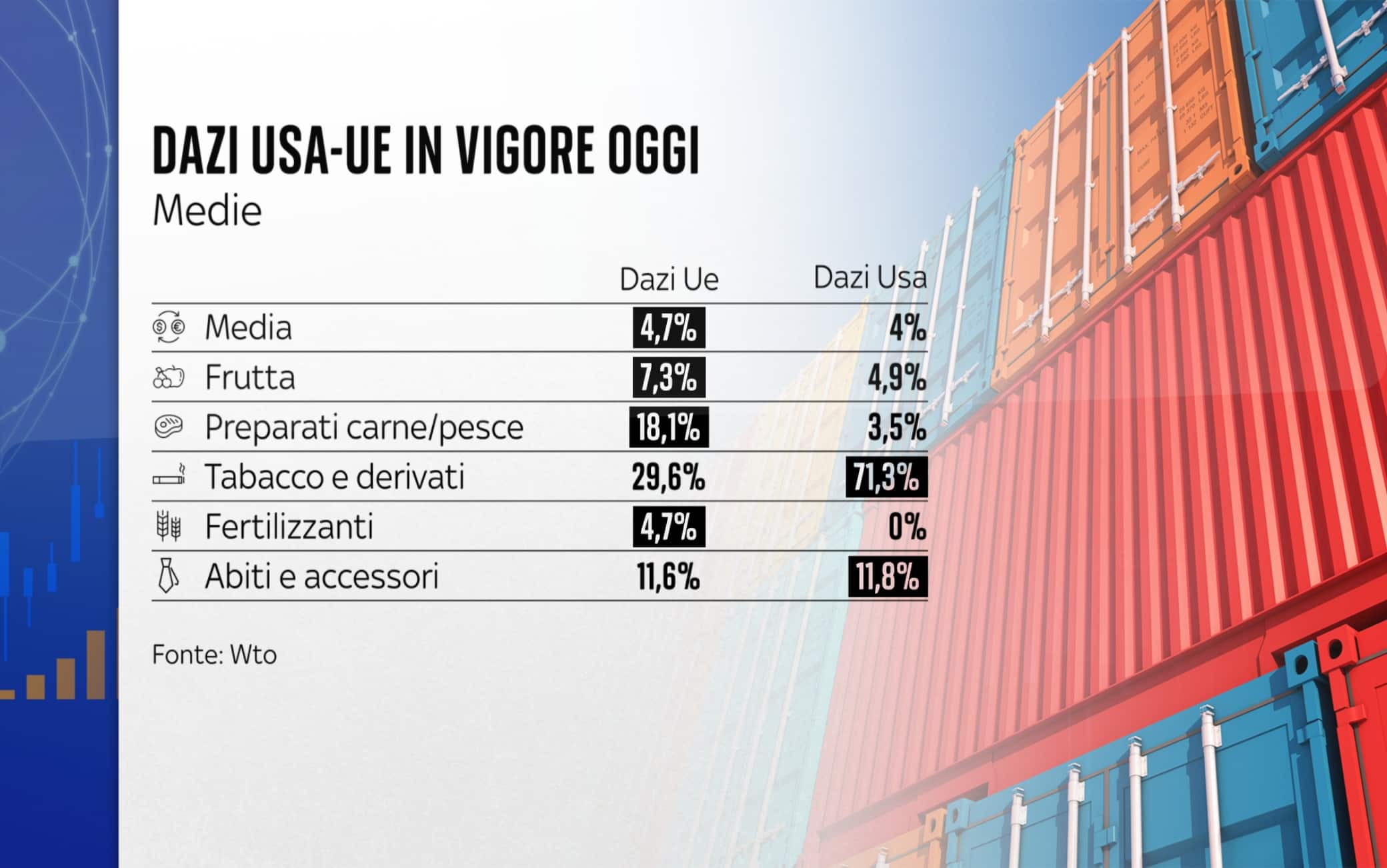 I dazi Usa-Ue oggi in vigore