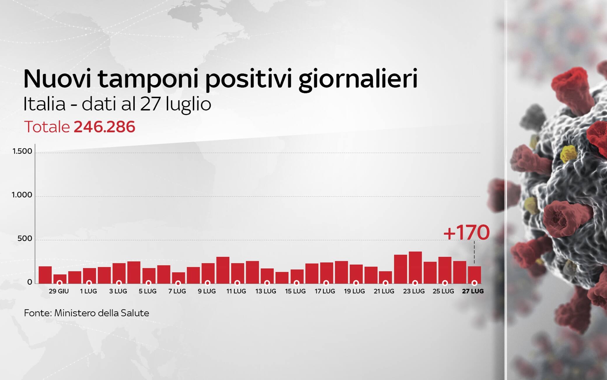 Grafiche coronavirus