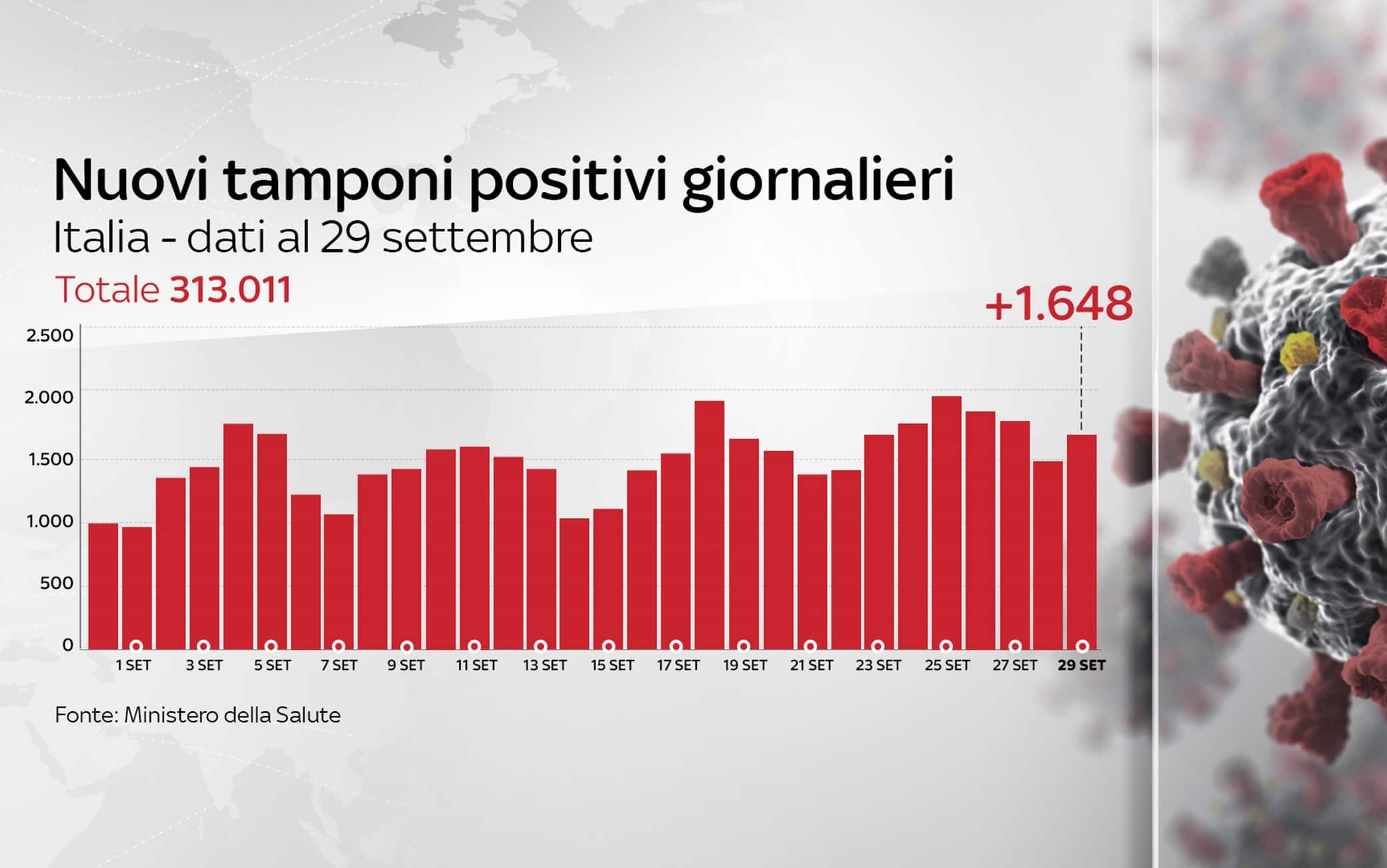 Grafiche coronavirus
