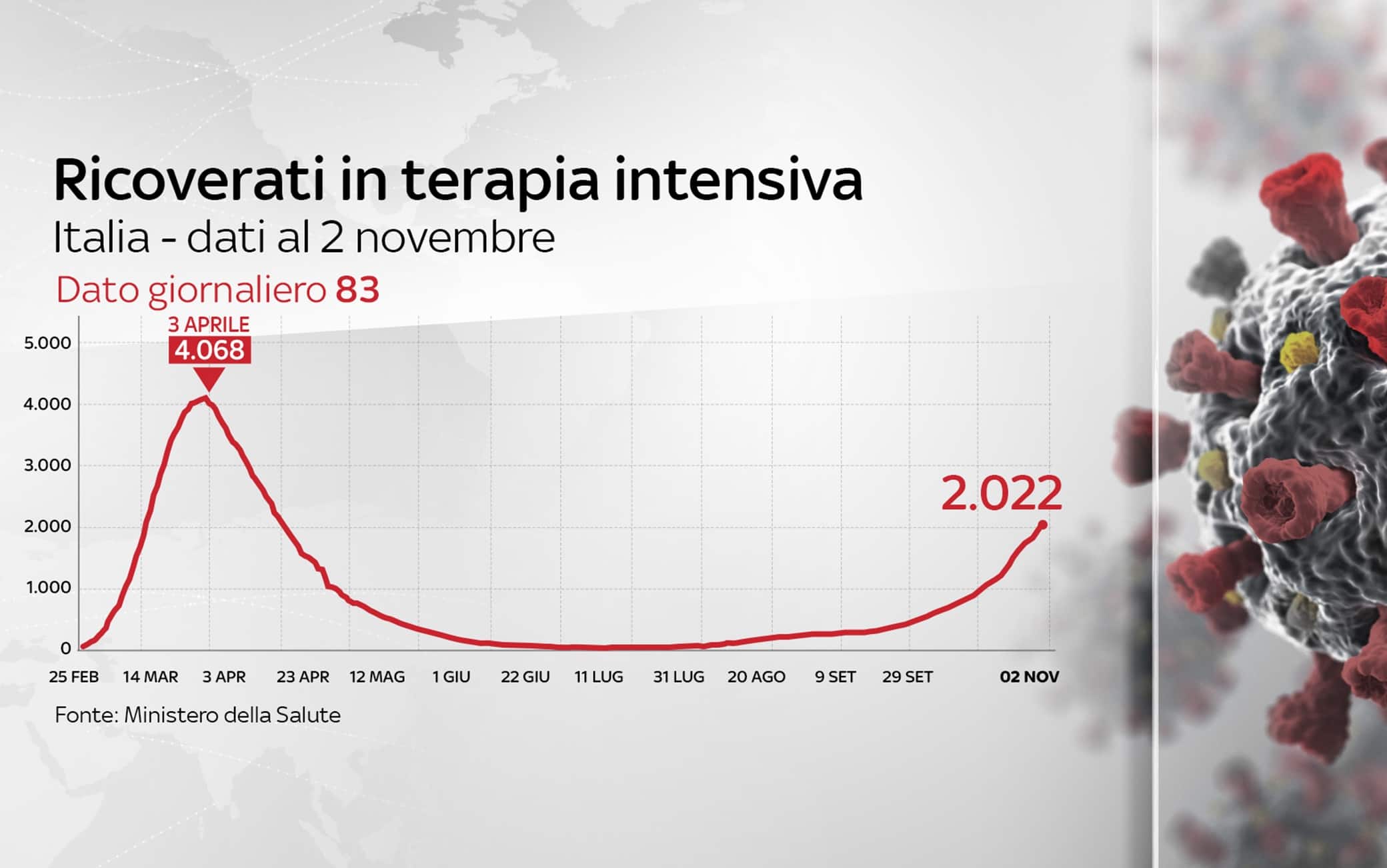 Grafiche coronavirus