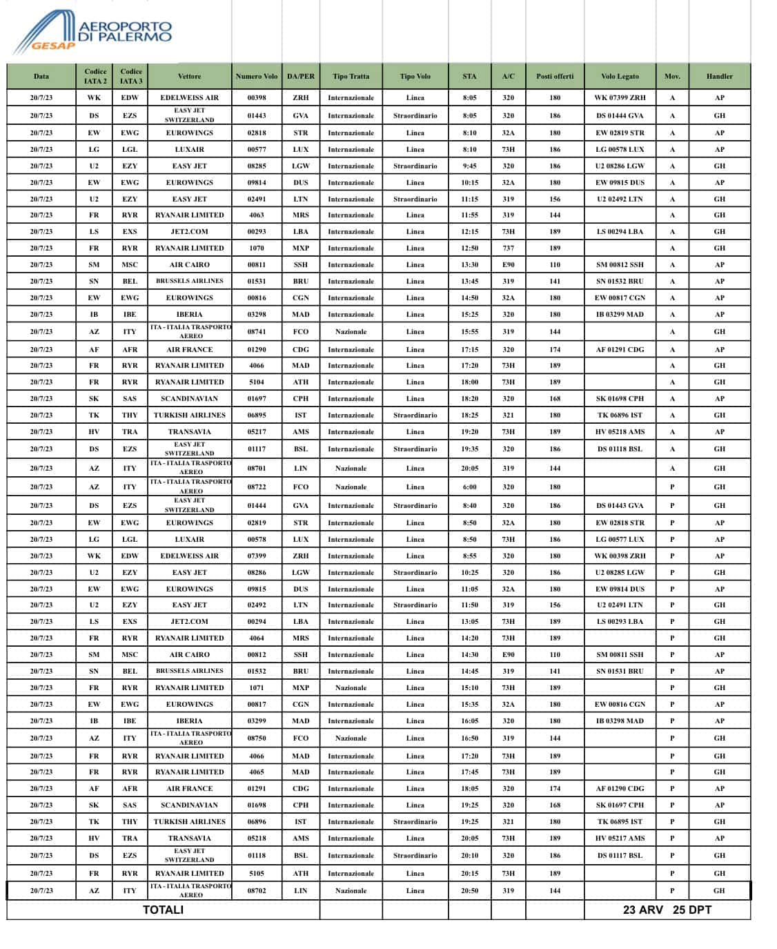 Voli dirottati da Catania a Palermo