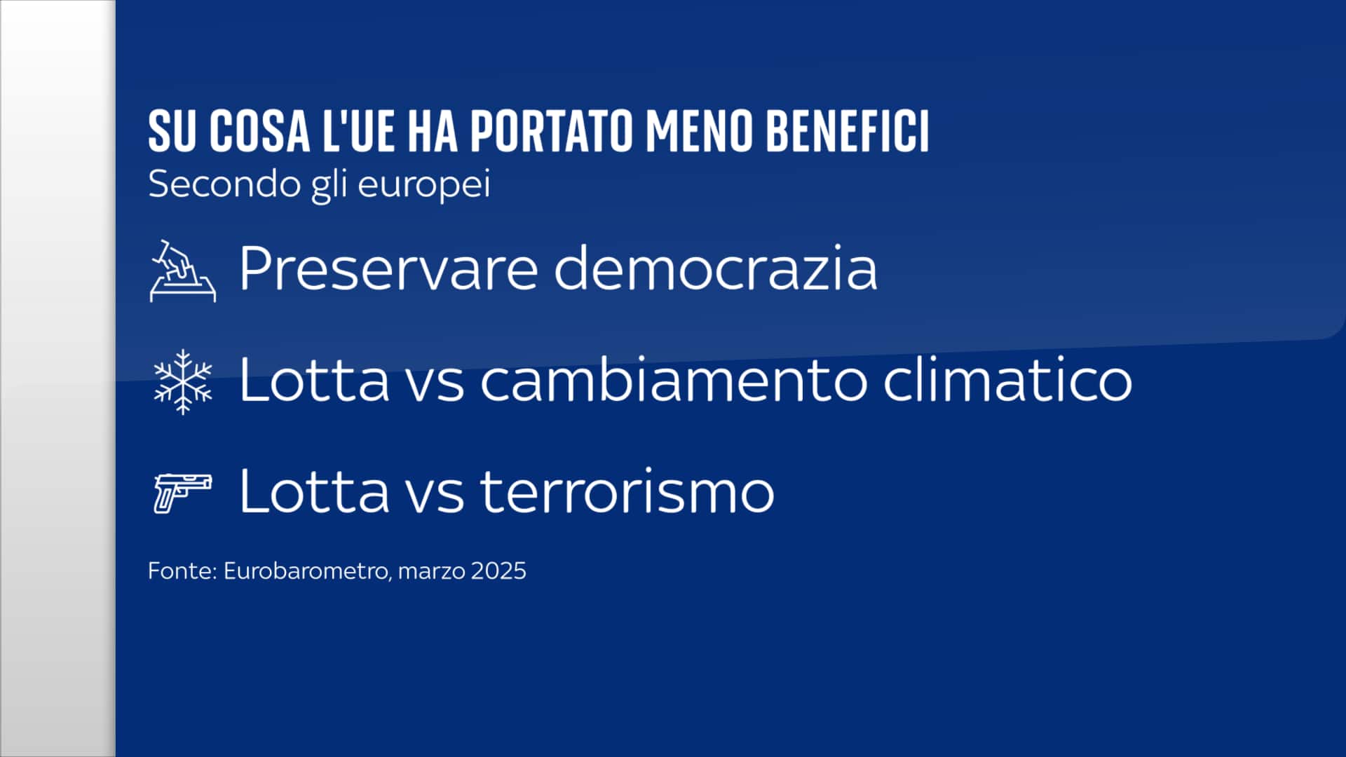 Su cosa l'Ue ha portato meno benefici