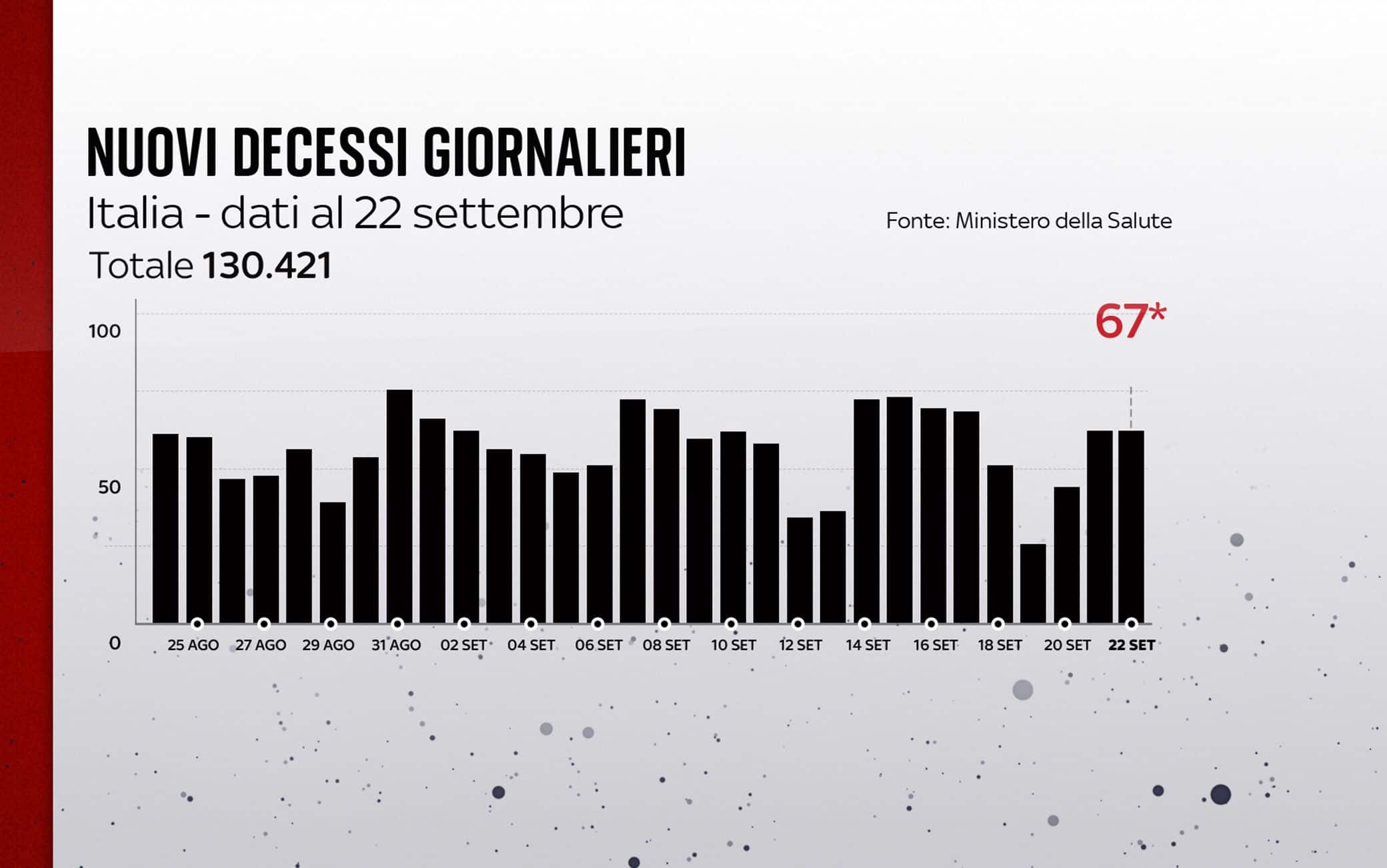 Grafiche coronavirus: i decessi del giorno