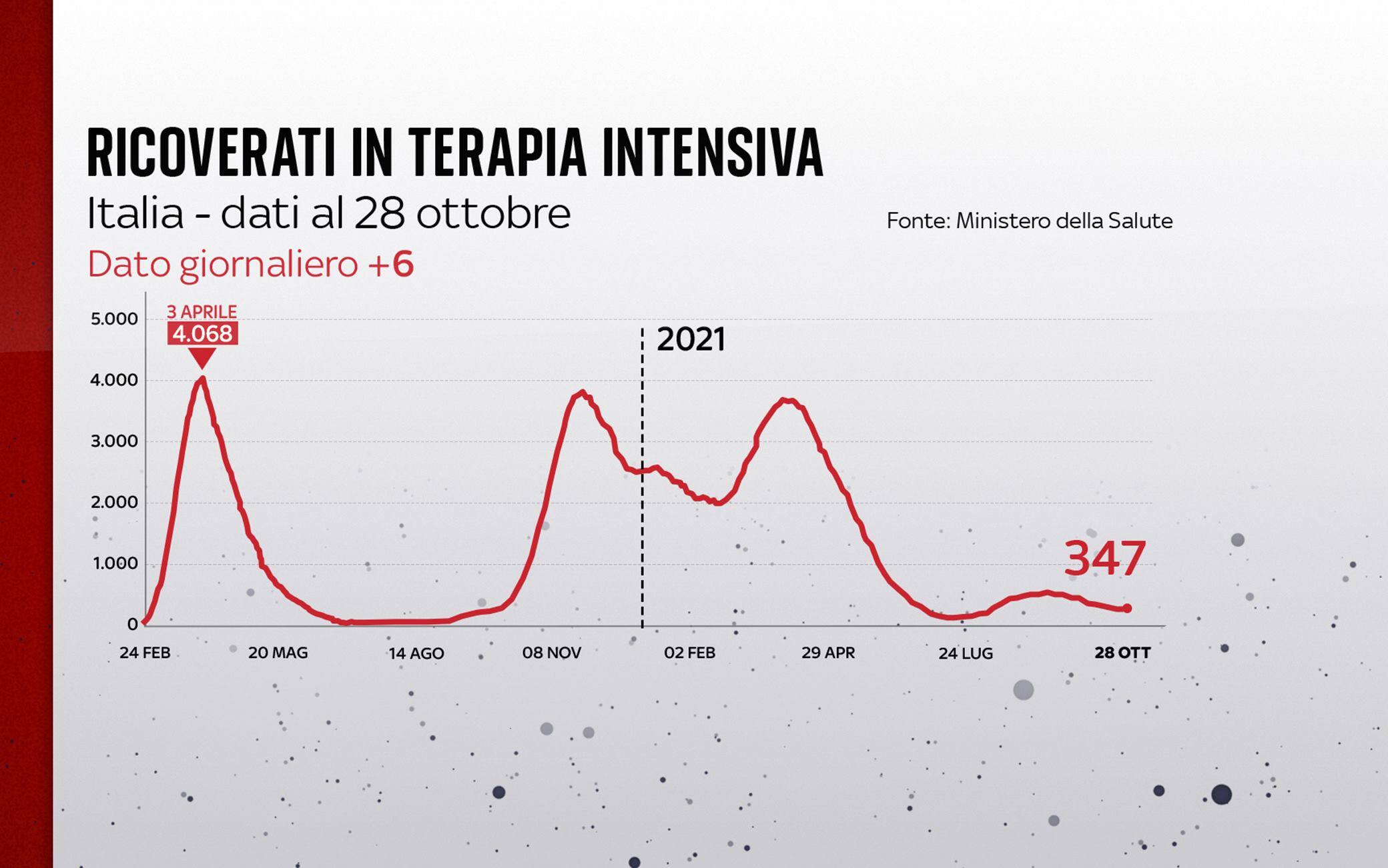 Grafiche coronavirus: l'andamento delle terapie intensive
