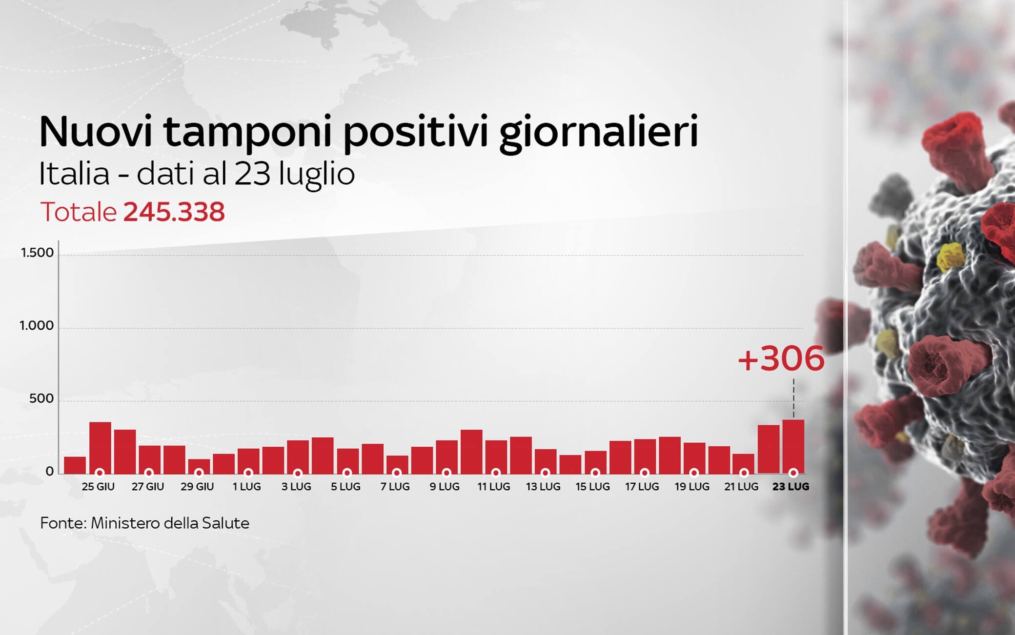 Grafiche coronavirus