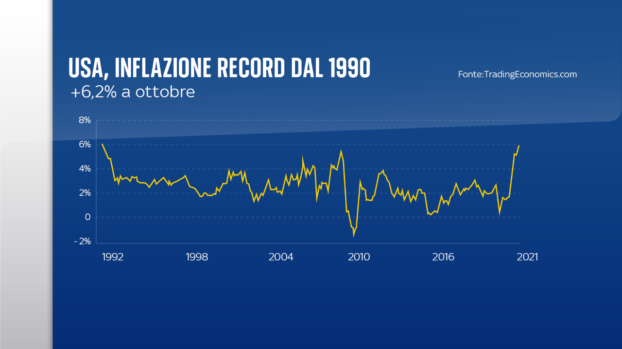 Inflazione