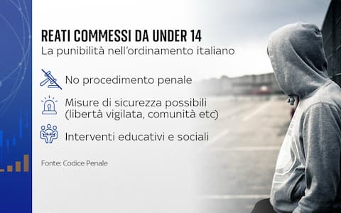 Violenze scontri Milano punibilità minori