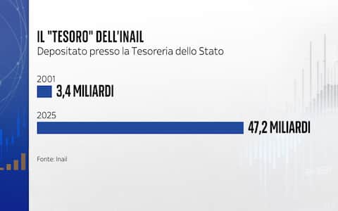 Morti sul lavoro dati Inail