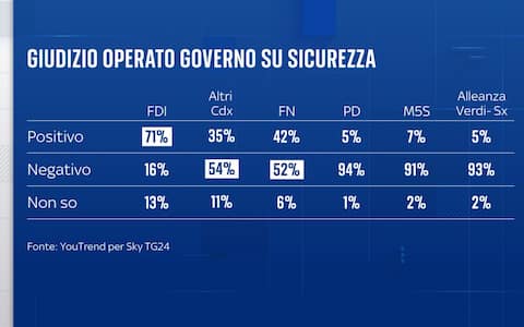 Sondaggio YouTrend per Sky TG24